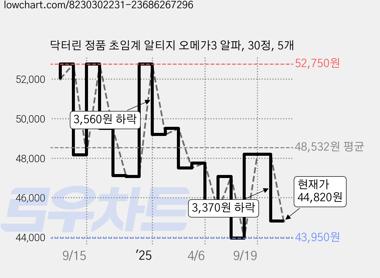 닥터린 정품 초임계 알티지 오메가3 알파, 30정, 5개 가격 변동 차트, 현재가 44,820원, 관측 최저가 43,000원