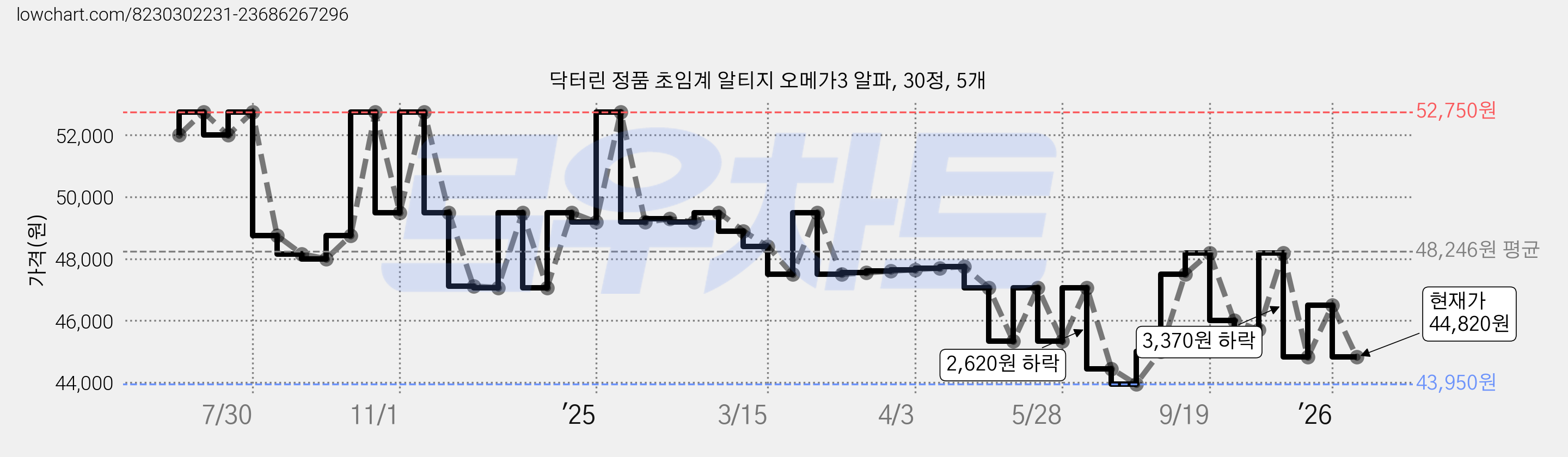 닥터린 정품 초임계 알티지 오메가3 알파, 30정, 5개 가격 변동 차트, 현재가 44,820원, 관측 최저가 43,000원