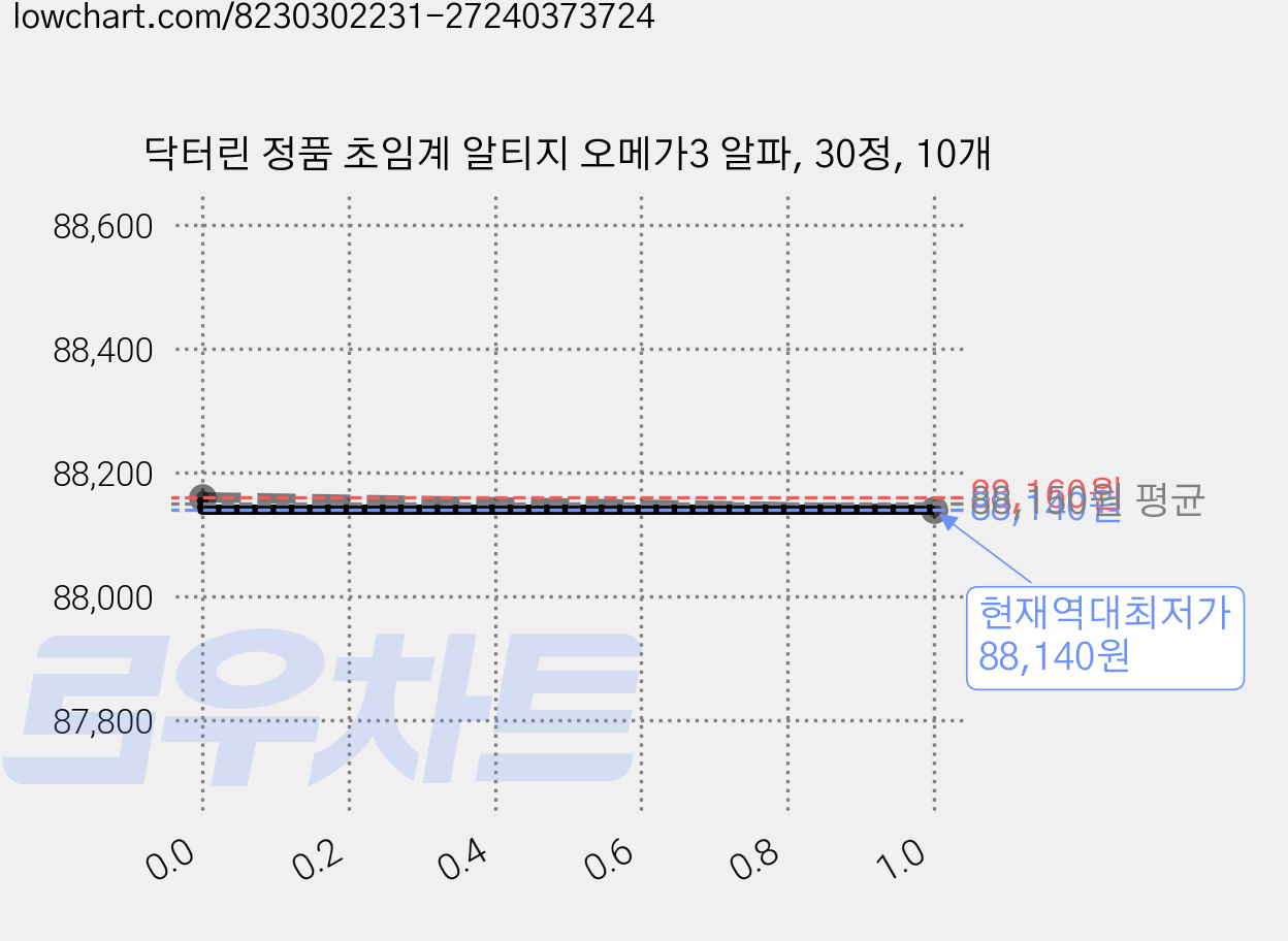 닥터린 정품 초임계 알티지 오메가3 알파, 30정, 10개 가격 변동 차트, 현재가 88,140원, 역대최저가