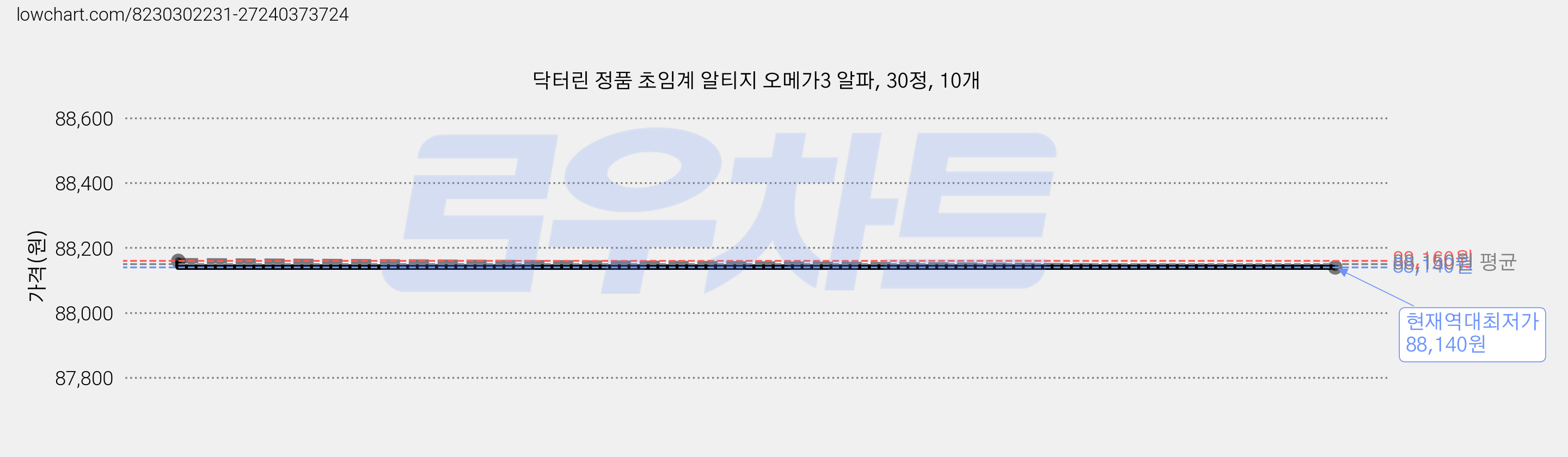 닥터린 정품 초임계 알티지 오메가3 알파, 30정, 10개 가격 변동 차트, 현재가 88,140원, 역대최저가