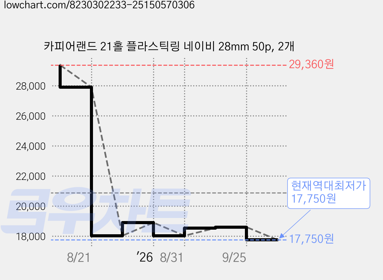 카피어랜드 21홀 플라스틱링 네이비 28mm 50p, 2개 가격 변동 차트, 현재가 17,750원, 역대최저가