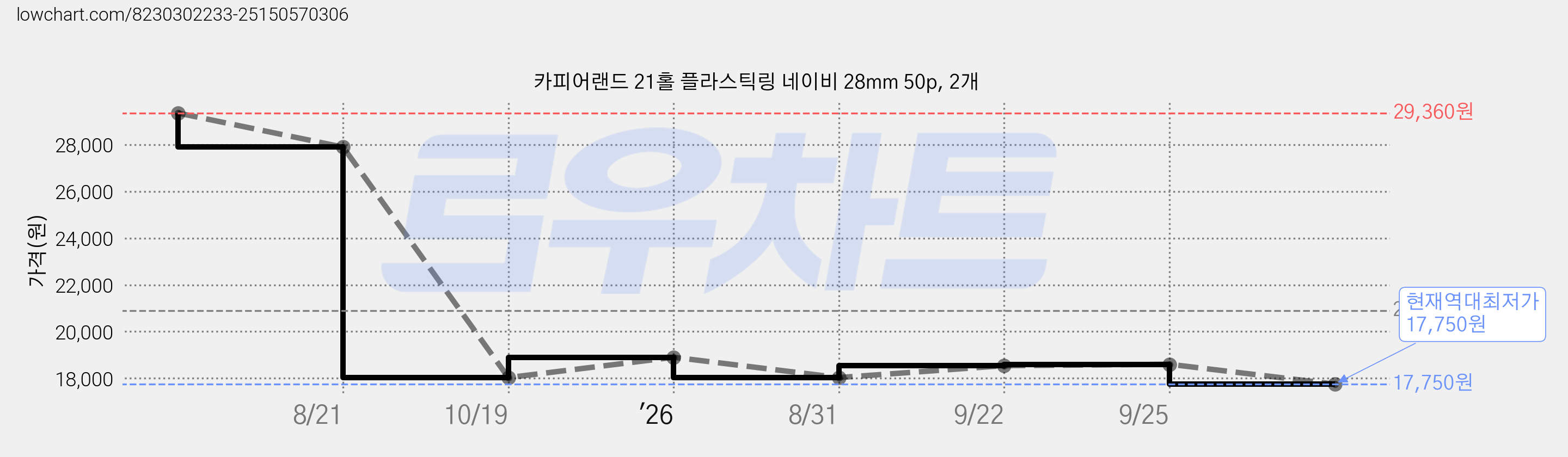 카피어랜드 21홀 플라스틱링 네이비 28mm 50p, 2개 가격 변동 차트, 현재가 17,750원, 역대최저가