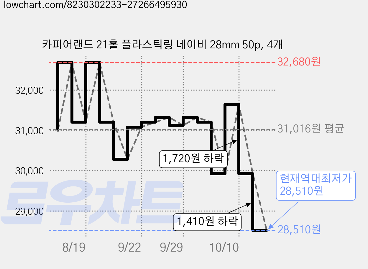 카피어랜드 21홀 플라스틱링 네이비 28mm 50p, 4개 가격 변동 차트, 현재가 28,510원, 역대최저가