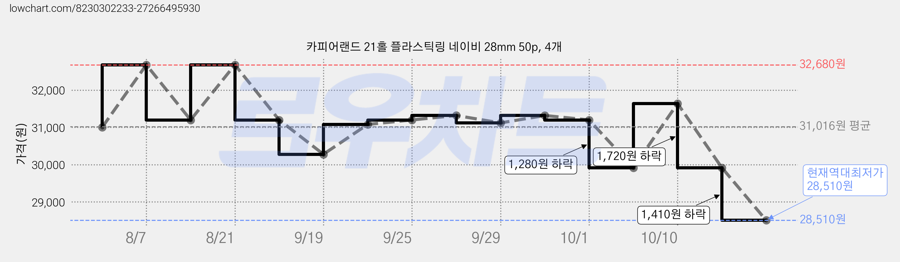 카피어랜드 21홀 플라스틱링 네이비 28mm 50p, 4개 가격 변동 차트, 현재가 28,510원, 역대최저가