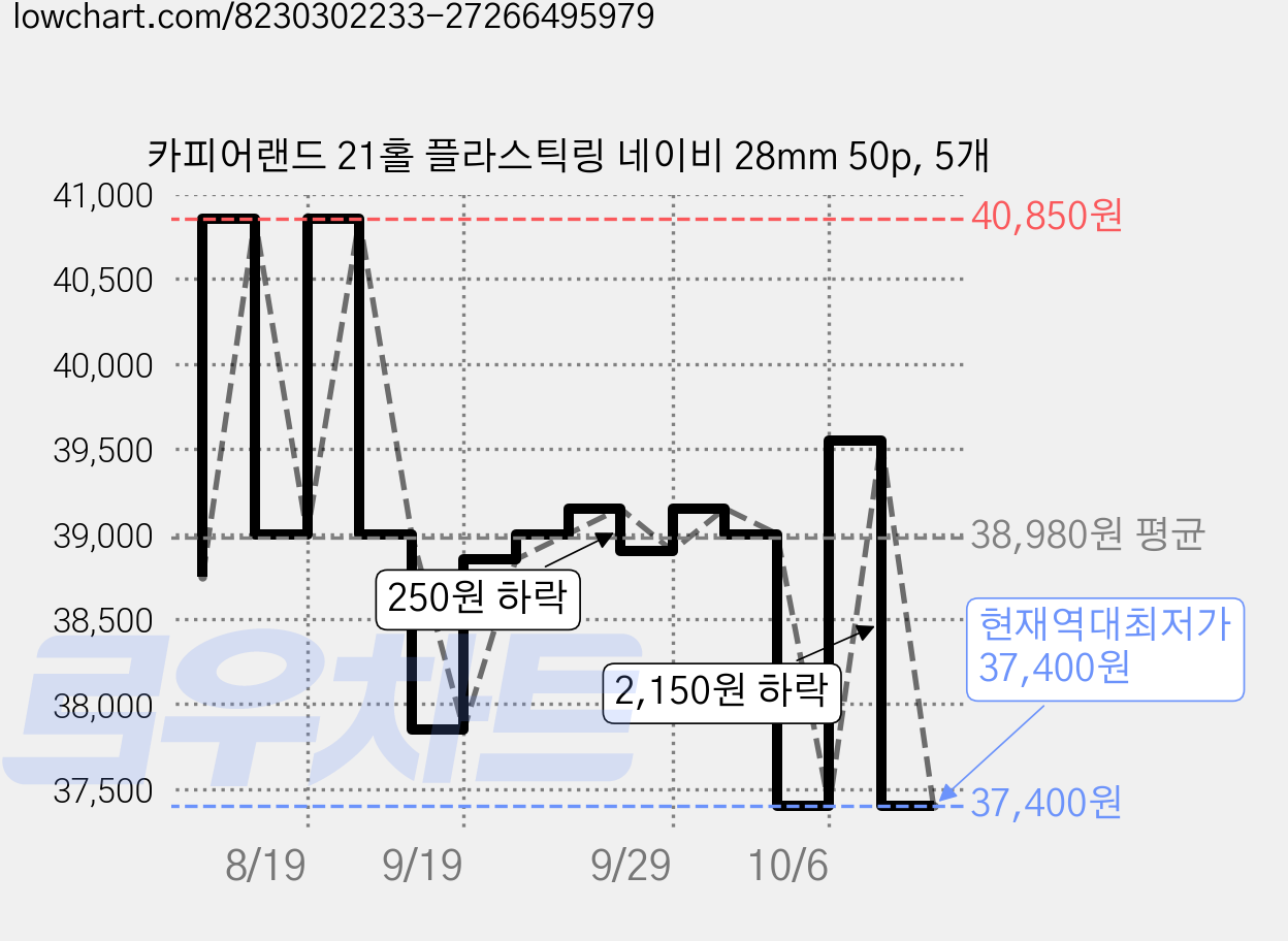 카피어랜드 21홀 플라스틱링 네이비 28mm 50p, 5개 가격 변동 차트, 현재가 37,400원, 역대최저가