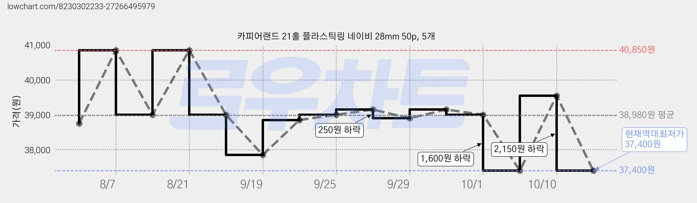 카피어랜드 21홀 플라스틱링 네이비 28mm 50p, 5개 가격 변동 차트, 현재가 37,400원, 역대최저가