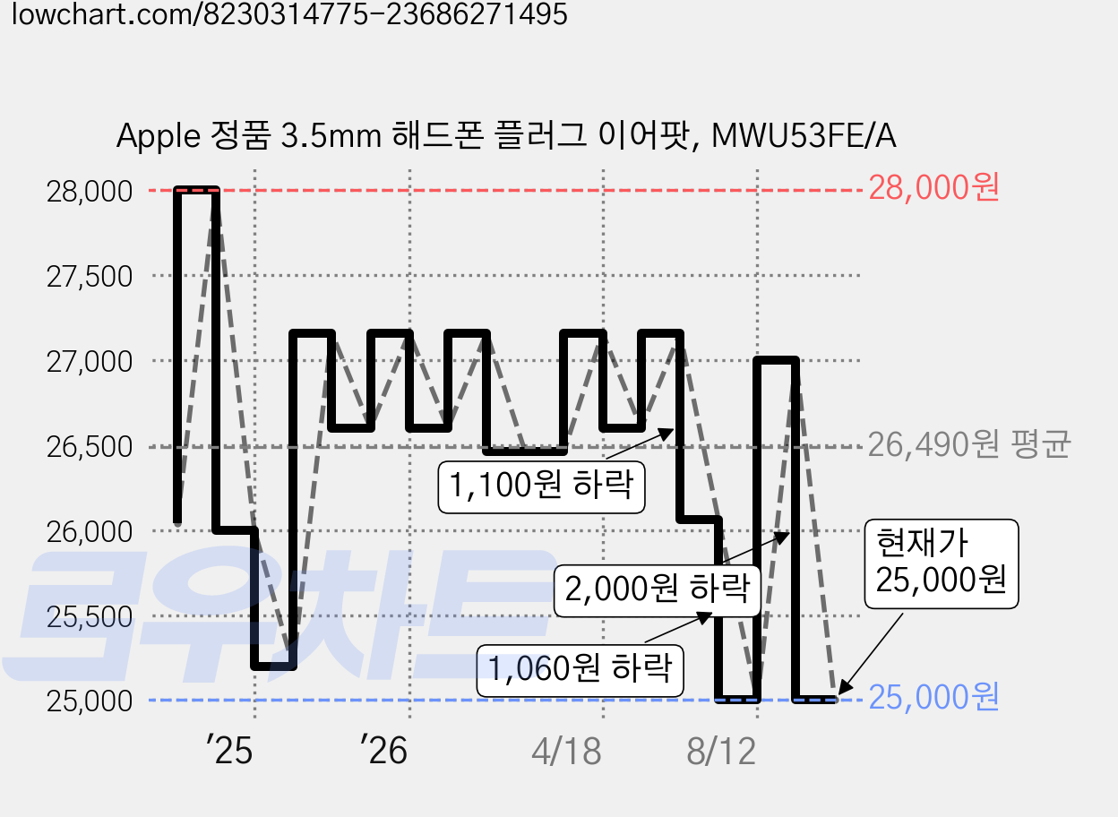 Apple 정품 3.5mm 해드폰 플러그 이어팟, MWU53FE/A 가격 변동 차트, 현재가 25,000원, 관측 최저가 24,950원