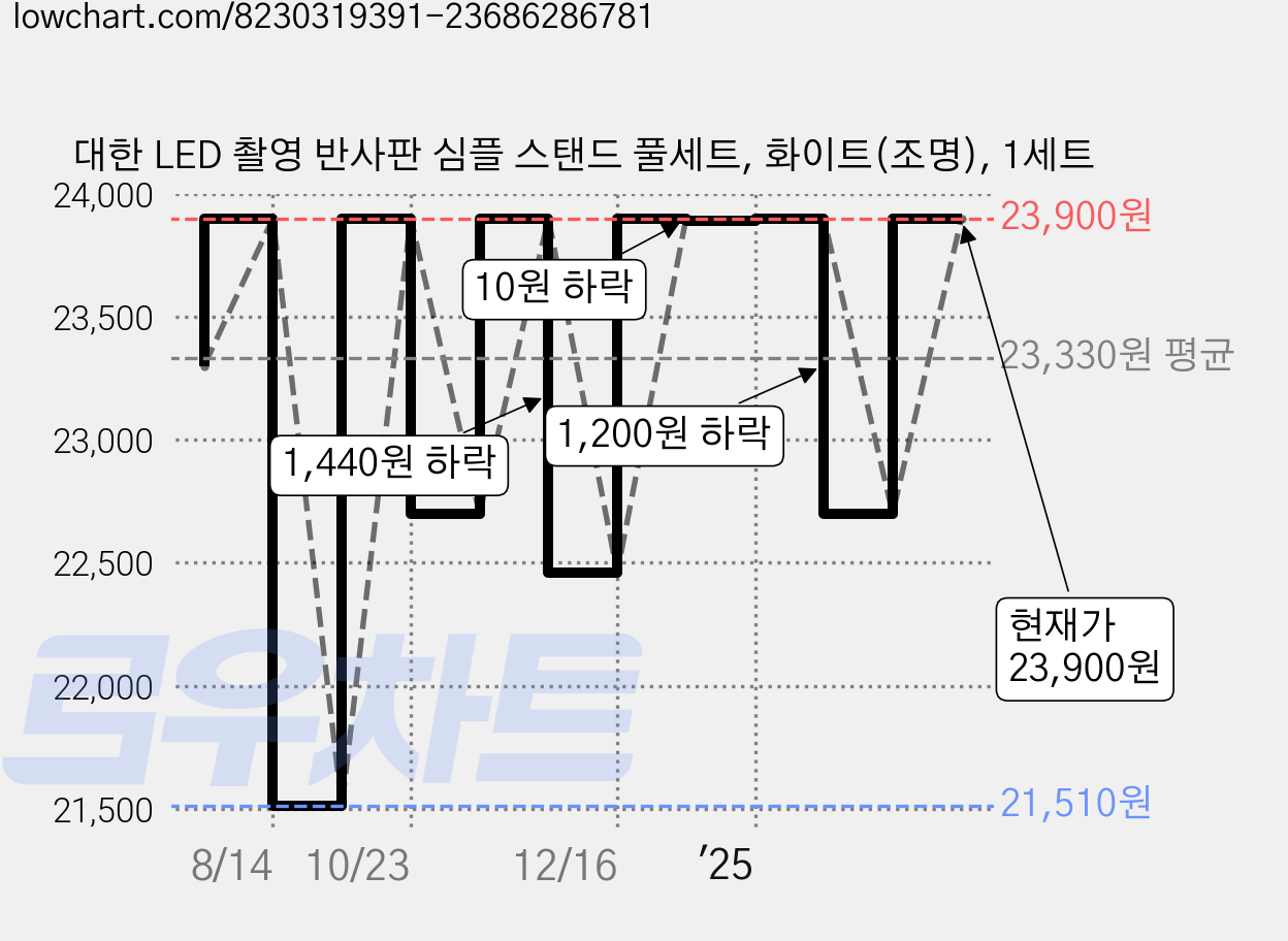 대한 LED 촬영 반사판 심플 스탠드 풀세트, 화이트(조명), 1세트 가격 변동 차트, 현재가 23,900원, 관측 최저가 21,510원