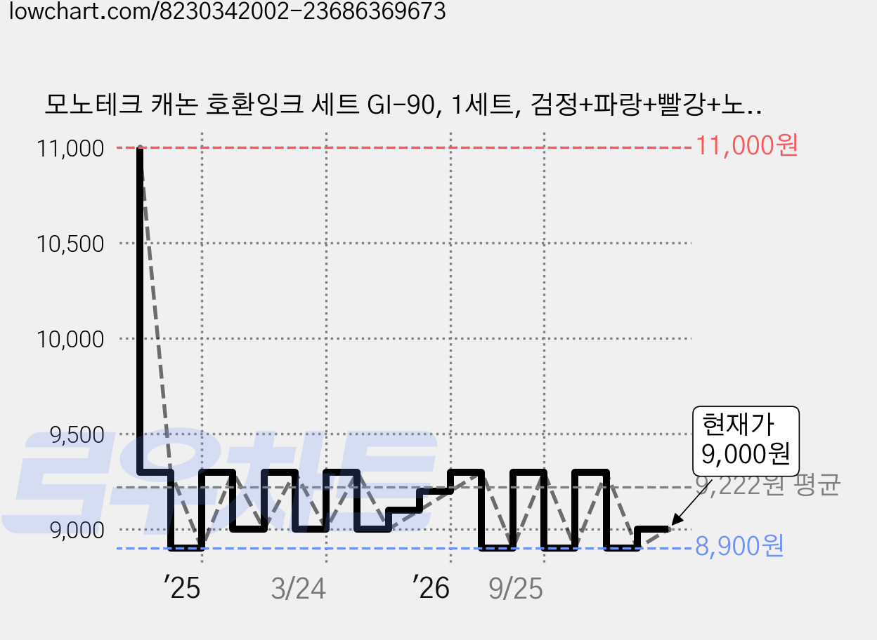 모노테크 캐논 호환잉크 세트 GI-90, 1세트, 검정+파랑+빨강+노랑 가격 변동 차트, 현재가 9,000원, 관측 최저가 8,900원