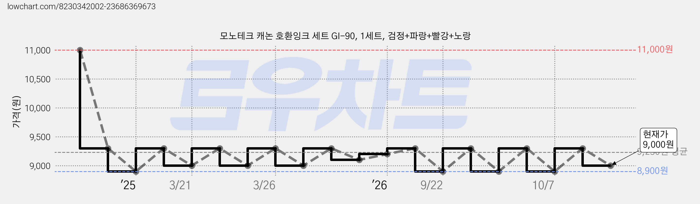 모노테크 캐논 호환잉크 세트 GI-90, 1세트, 검정+파랑+빨강+노랑 가격 변동 차트, 현재가 9,000원, 관측 최저가 8,900원