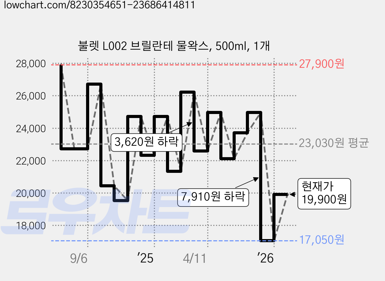 불렛 L002 브릴란테 물왁스, 500ml, 1개 가격 변동 차트, 현재가 19,900원, 관측 최저가 17,050원