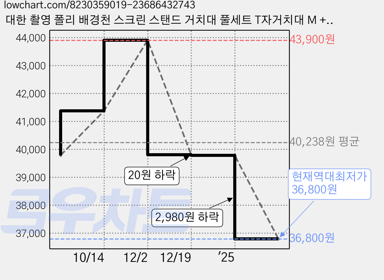 대한 촬영 폴리 배경천 스크린 스탠드 거치대 풀세트 T자거치대 M + 배경천 1.5 x 2 m, 1세트, 블랙(배경천), 블랙(거치재) 가격 변동 차트, 현재가 36,800원, 역대최저가