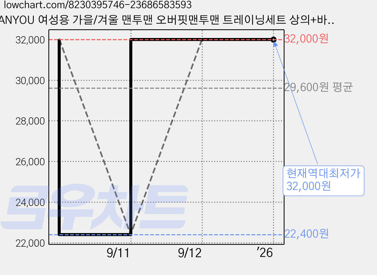 ANYOU 여성용 가을/겨울 맨투맨 오버핏맨투맨 트레이닝세트 상의+바지 가격 변동 차트, 현재가 32,000원, 역대최저가