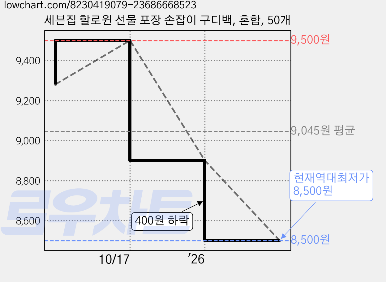 세븐집 할로윈 선물 포장 손잡이 구디백, 혼합, 50개 가격 변동 차트, 현재가 8,500원, 역대최저가