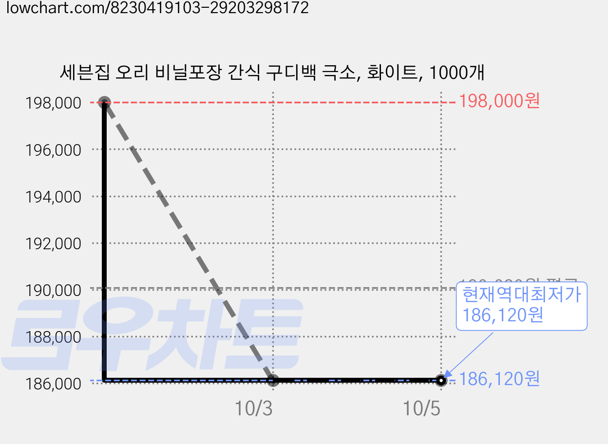 세븐집 오리 비닐포장 간식 구디백 극소, 화이트, 1000개 가격 변동 차트, 현재가 186,120원, 역대최저가