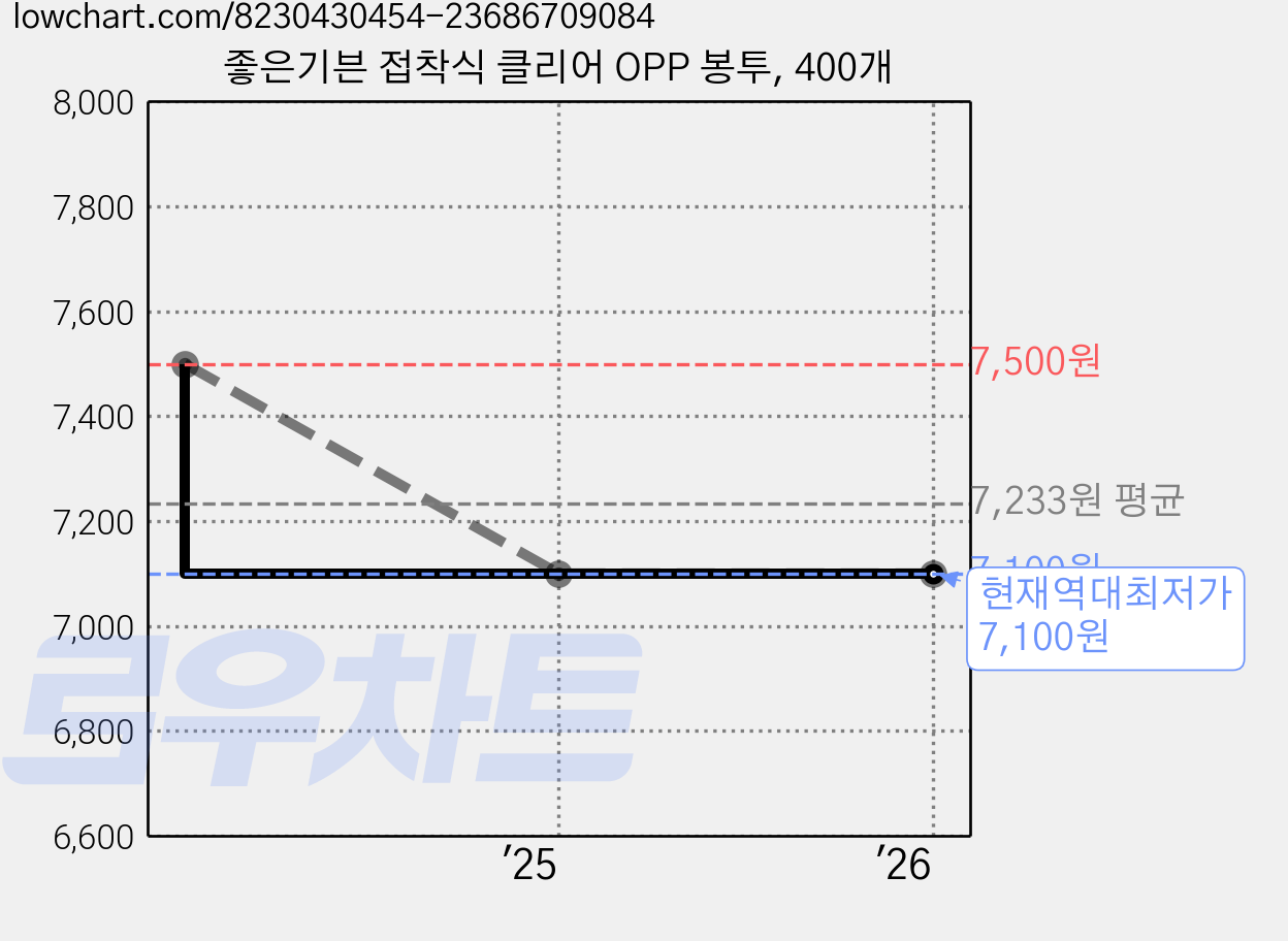 좋은기븐 접착식 클리어 OPP 봉투, 400개 가격 변동 차트, 현재가 7,100원, 역대최저가