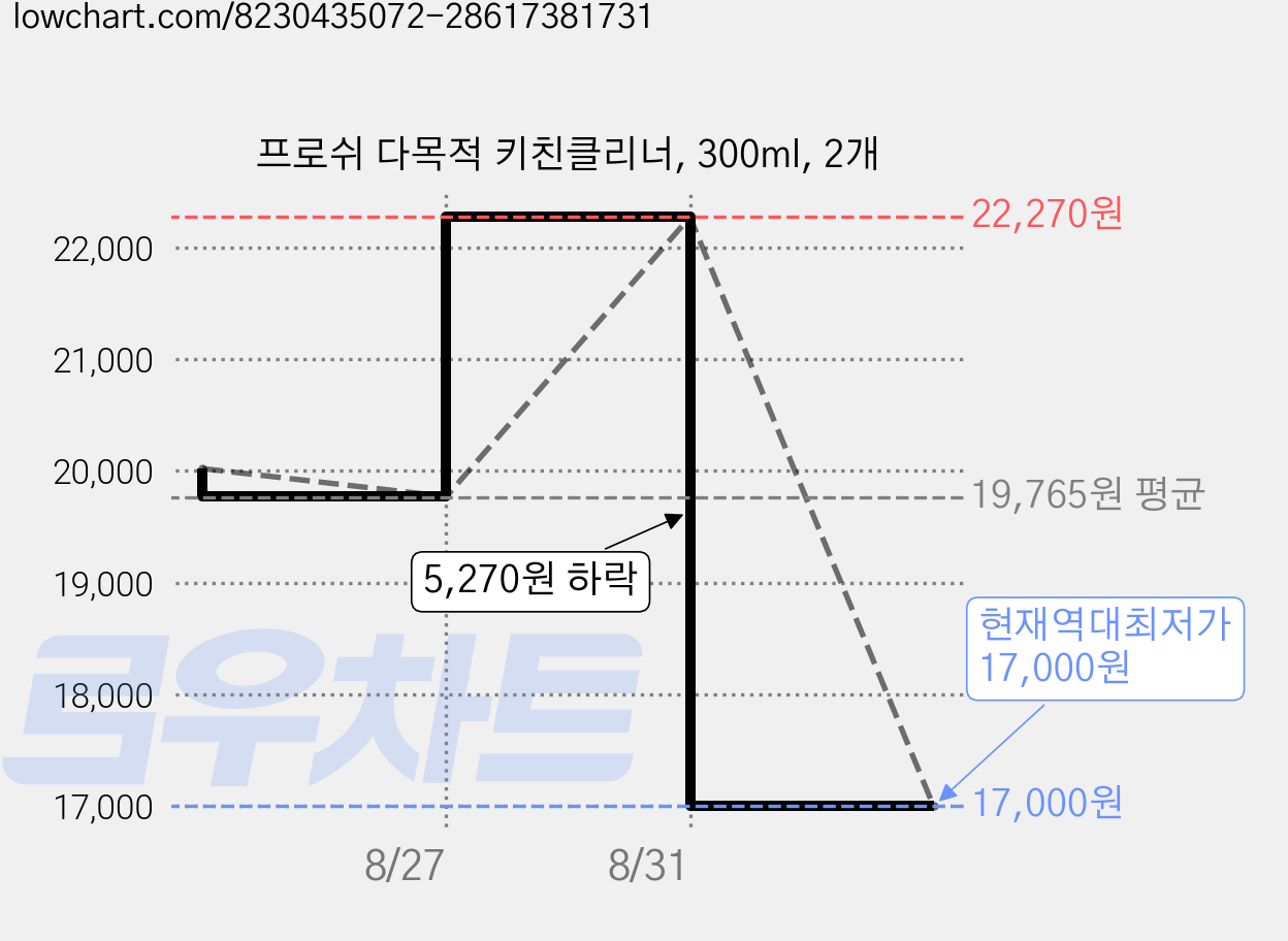 프로쉬 다목적 키친클리너, 300ml, 2개 가격 변동 차트, 현재가 17,000원, 역대최저가
