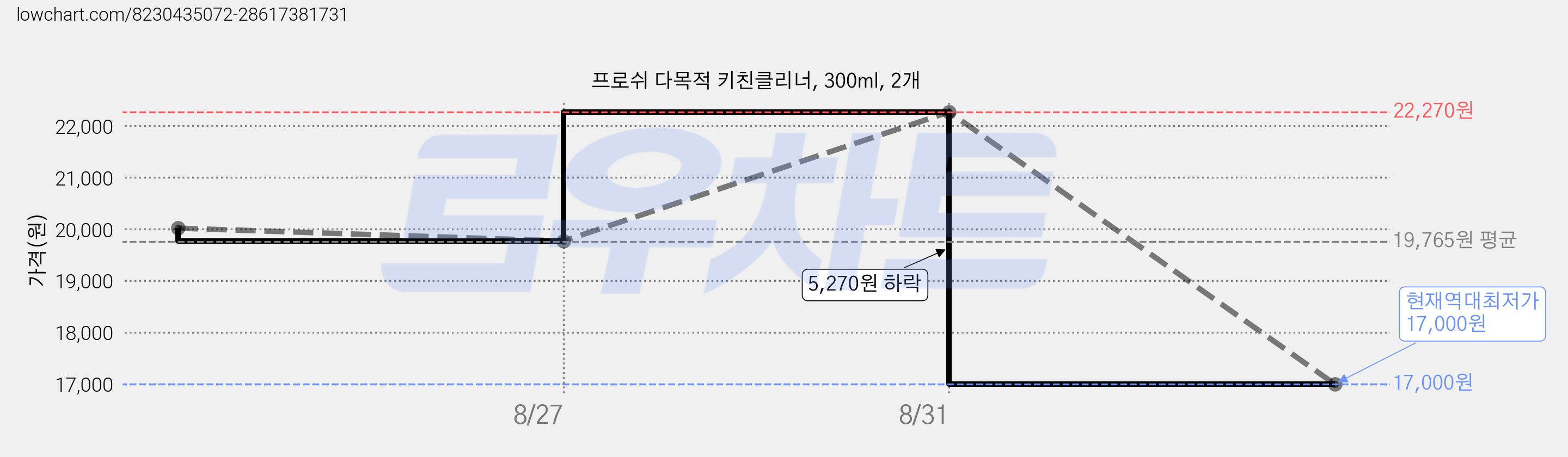 프로쉬 다목적 키친클리너, 300ml, 2개 가격 변동 차트, 현재가 17,000원, 역대최저가