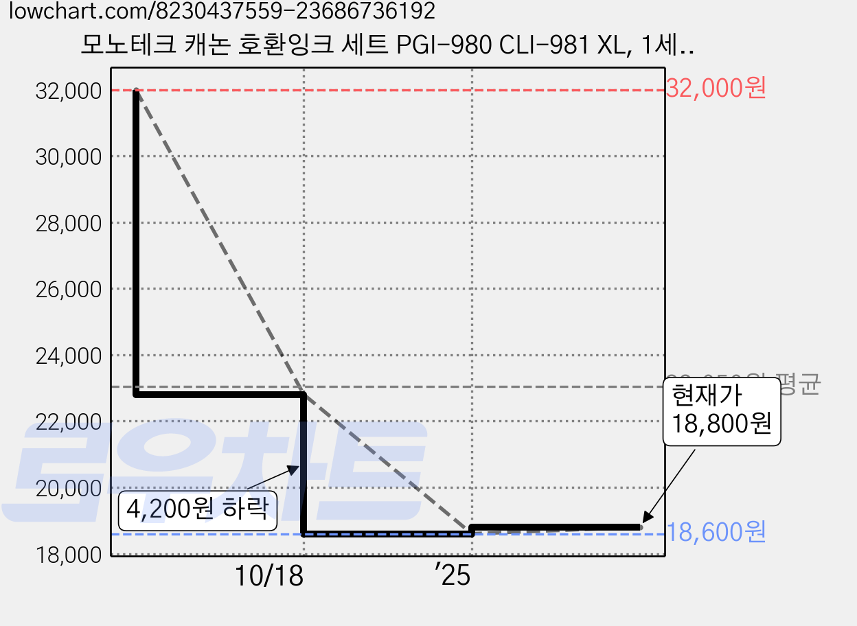 모노테크 캐논 호환잉크 세트 PGI-980 CLI-981 XL, 1세트, 6색 가격 변동 차트, 현재가 18,800원, 관측 최저가 18,600원