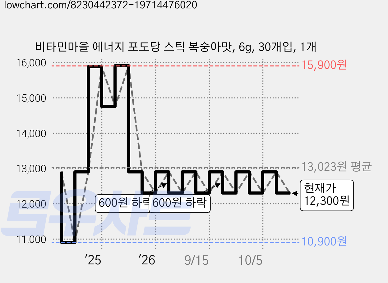 비타민마을 에너지 포도당 스틱 복숭아맛, 6g, 30개입, 1개 가격 변동 차트, 현재가 12,300원, 관측 최저가 10,900원