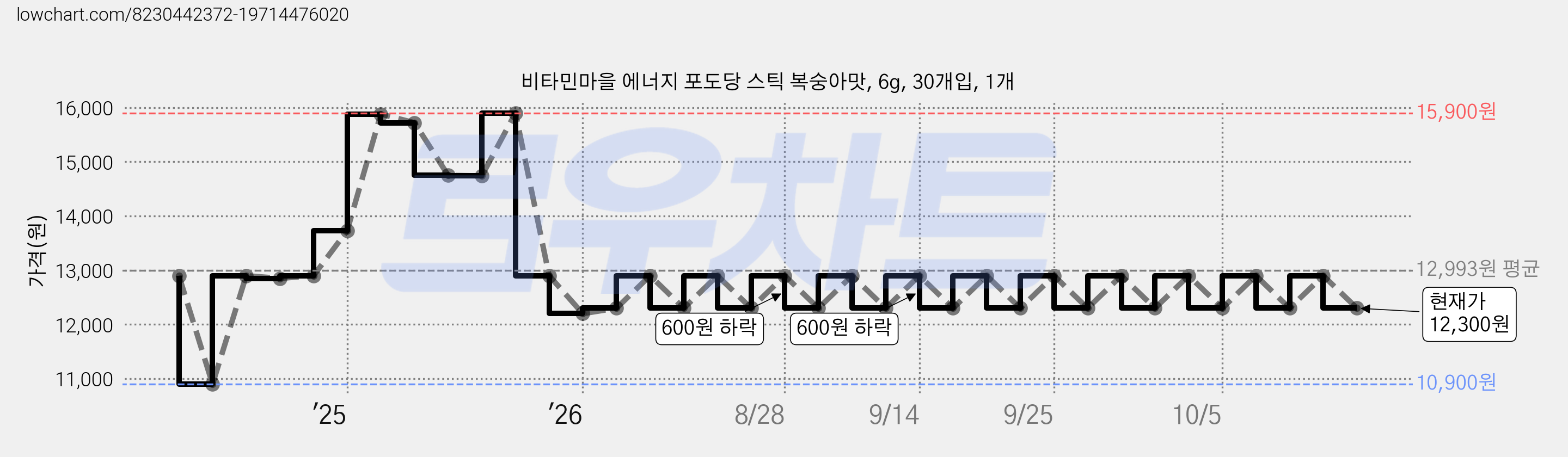 비타민마을 에너지 포도당 스틱 복숭아맛, 6g, 30개입, 1개 가격 변동 차트, 현재가 12,300원, 관측 최저가 10,900원