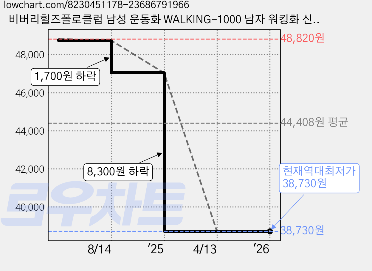 비버리힐즈폴로클럽 남성 운동화 WALKING-1000 남자 워킹화 신발 가격 변동 차트, 현재가 38,730원, 역대최저가