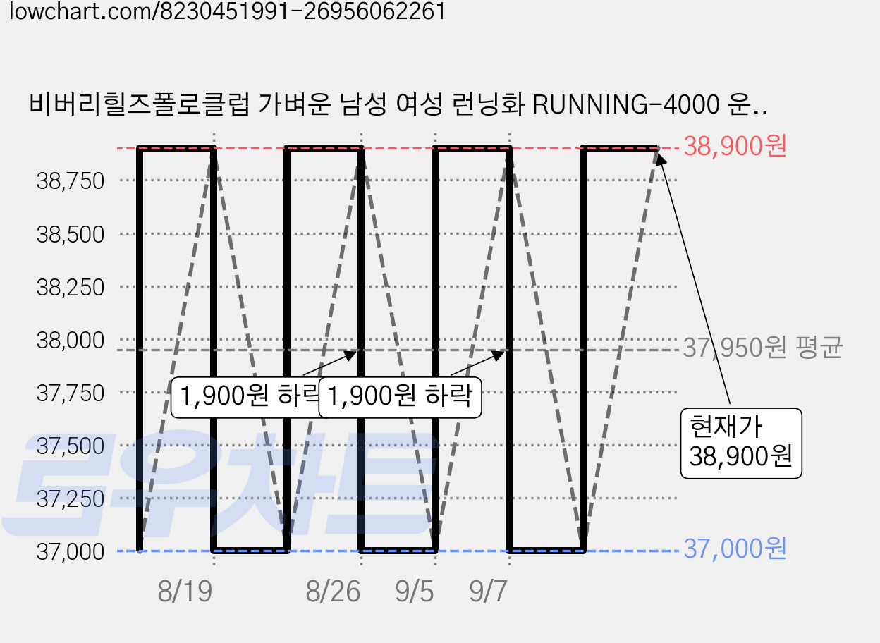비버리힐즈폴로클럽 가벼운 남성 여성 런닝화 RUNNING-4000 운동화 가격 변동 차트, 현재가 38,900원, 관측 최저가 37,000원