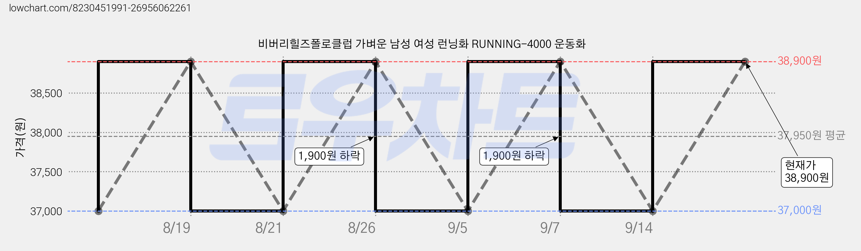 비버리힐즈폴로클럽 가벼운 남성 여성 런닝화 RUNNING-4000 운동화 가격 변동 차트, 현재가 38,900원, 관측 최저가 37,000원