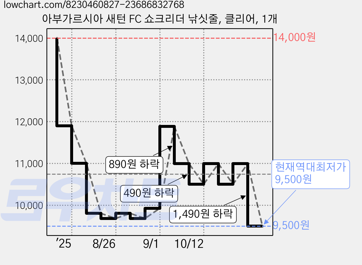 아부가르시아 새턴 FC 쇼크리더 낚싯줄, 클리어, 1개 가격 변동 차트, 현재가 9,500원, 역대최저가