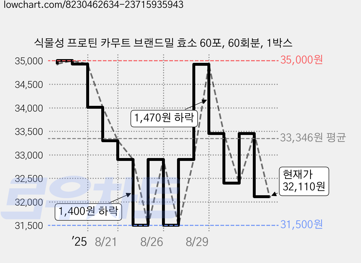 식물성 프로틴 카무트 브랜드밀 효소 60포, 60회분, 1박스 가격 변동 차트, 현재가 32,110원, 관측 최저가 31,500원
