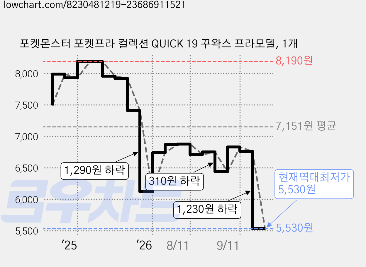 포켓몬스터 포켓프라 컬렉션 QUICK 19 꾸왁스 프라모델, 1개 가격 변동 차트, 현재가 5,530원, 역대최저가