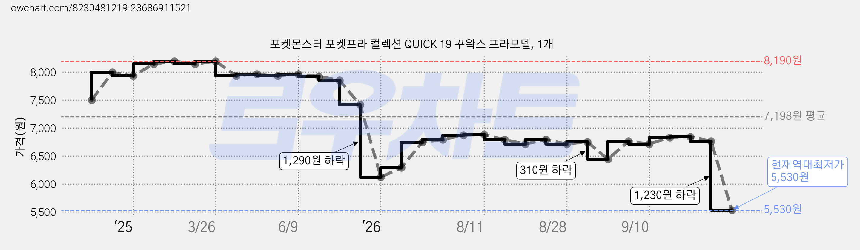 포켓몬스터 포켓프라 컬렉션 QUICK 19 꾸왁스 프라모델, 1개 가격 변동 차트, 현재가 5,530원, 역대최저가