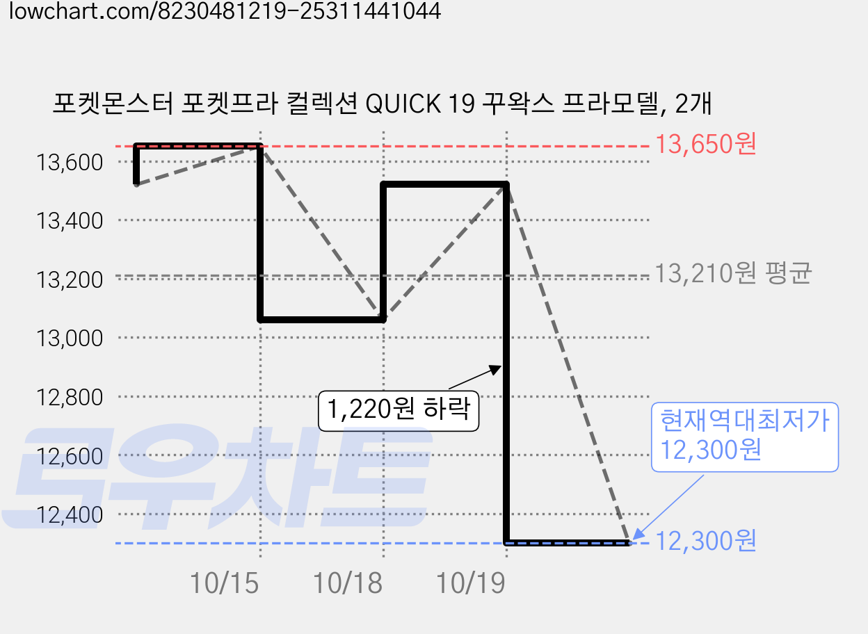 포켓몬스터 포켓프라 컬렉션 QUICK 19 꾸왁스 프라모델, 2개 가격 변동 차트, 현재가 12,300원, 역대최저가