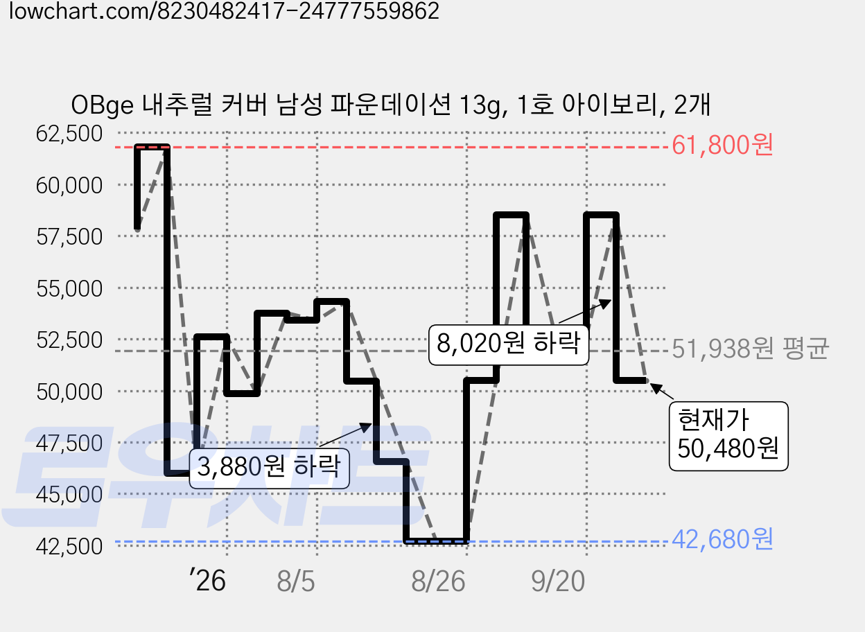 OBge 내추럴 커버 남성 파운데이션 13g, 1호 아이보리, 2개 가격 변동 차트, 현재가 50,480원, 관측 최저가 42,660원
