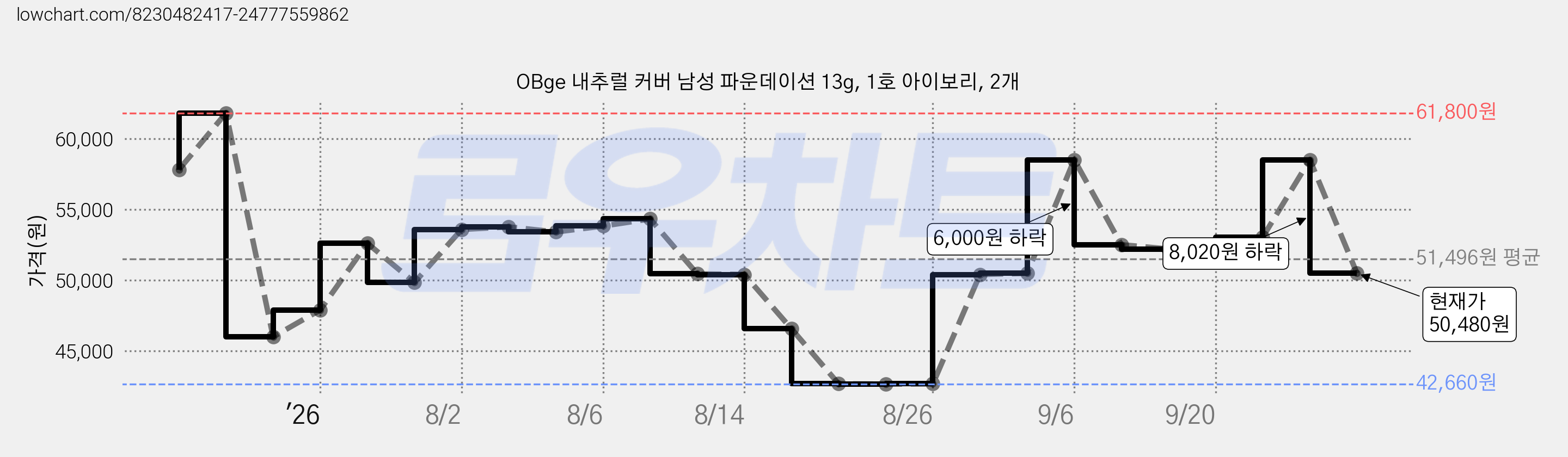OBge 내추럴 커버 남성 파운데이션 13g, 1호 아이보리, 2개 가격 변동 차트, 현재가 50,480원, 관측 최저가 42,660원
