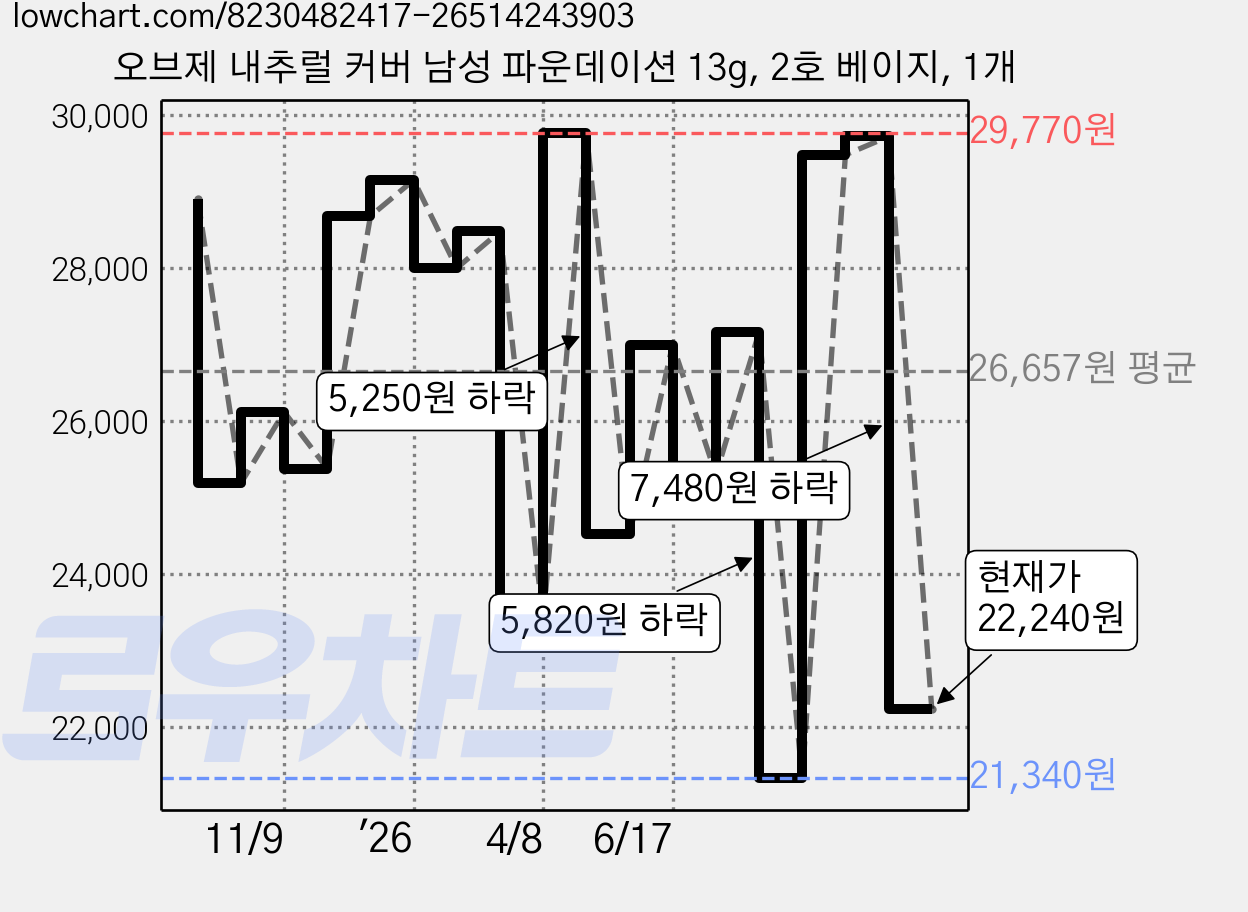 오브제 내추럴 커버 남성 파운데이션 13g, 2호 베이지, 1개 가격 변동 차트, 현재가 22,240원, 관측 최저가 21,330원