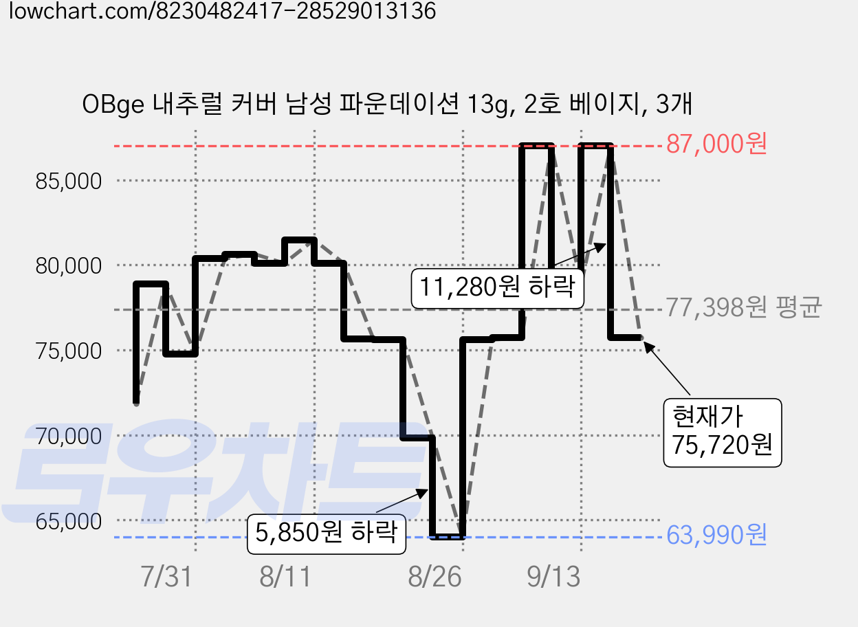 OBge 내추럴 커버 남성 파운데이션 13g, 2호 베이지, 3개 가격 변동 차트, 현재가 75,720원, 관측 최저가 63,990원