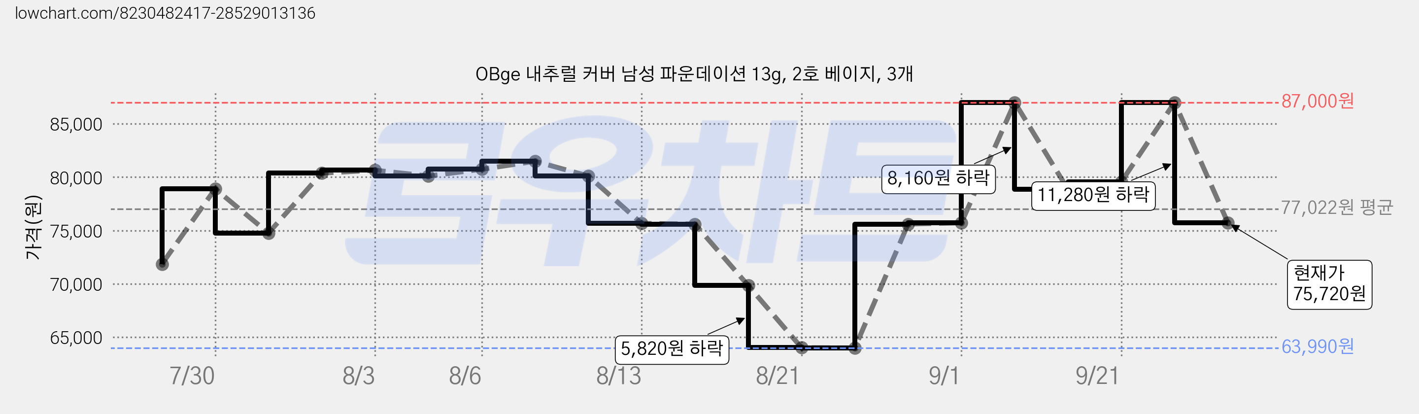 OBge 내추럴 커버 남성 파운데이션 13g, 2호 베이지, 3개 가격 변동 차트, 현재가 75,720원, 관측 최저가 63,990원