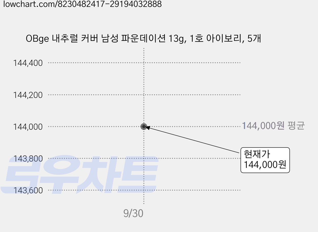 OBge 내추럴 커버 남성 파운데이션 13g, 1호 아이보리, 5개 가격 변동 차트, 현재가 126,200원, 역대최저가