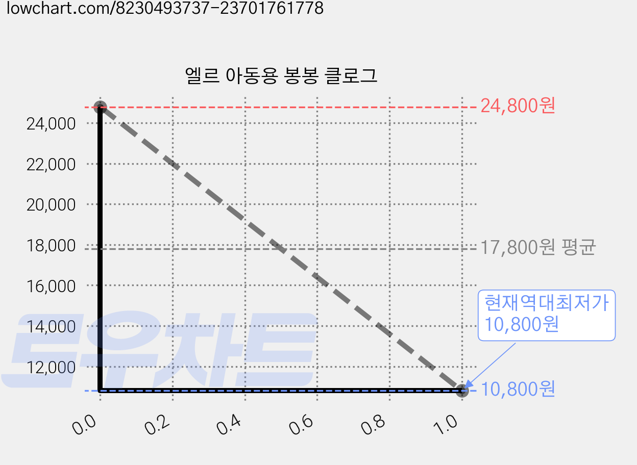 엘르 아동용 봉봉 클로그 가격 변동 차트, 현재가 10,800원, 역대최저가