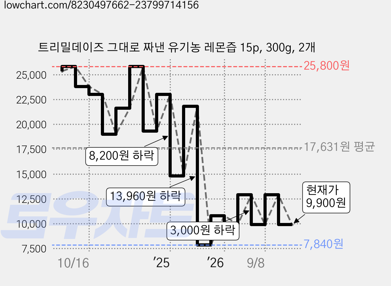 트리밀데이즈 그대로 짜낸 유기농 레몬즙 15p, 300g, 2개 가격 변동 차트, 현재가 9,900원, 관측 최저가 7,840원