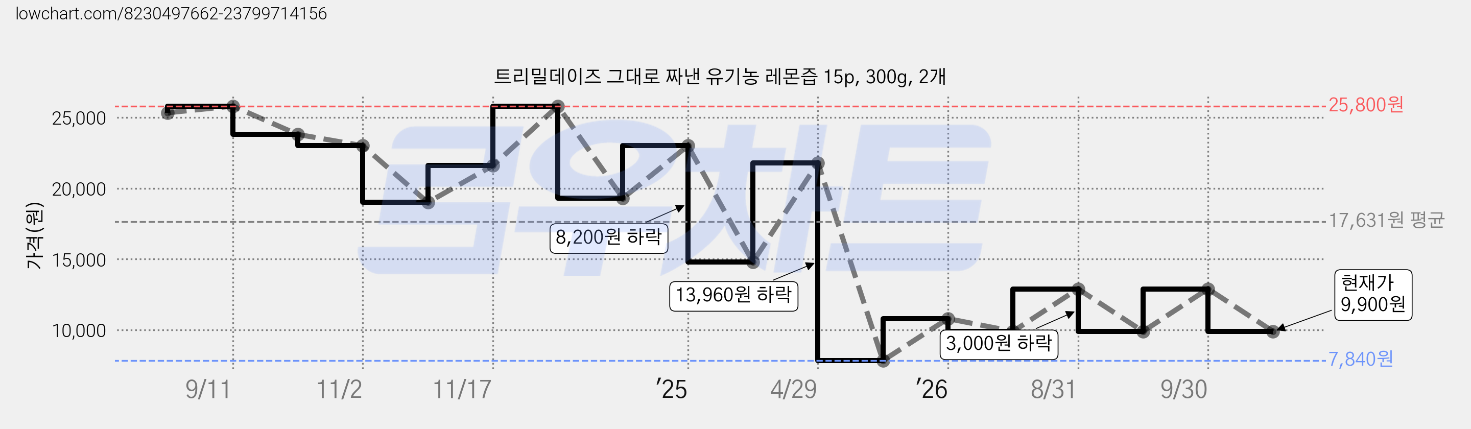 트리밀데이즈 그대로 짜낸 유기농 레몬즙 15p, 300g, 2개 가격 변동 차트, 현재가 9,900원, 관측 최저가 7,840원
