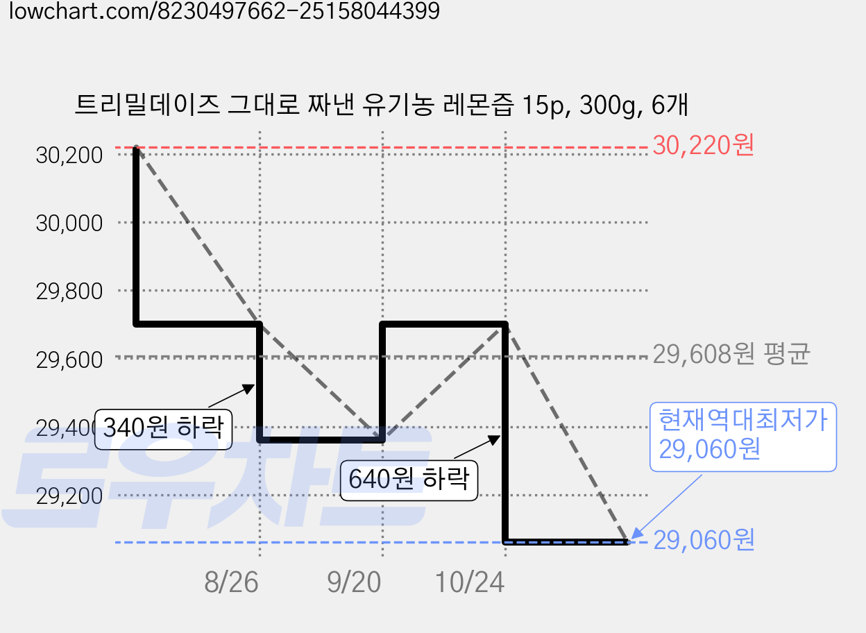 트리밀데이즈 그대로 짜낸 유기농 레몬즙 15p, 300g, 6개 가격 변동 차트, 현재가 29,060원, 역대최저가