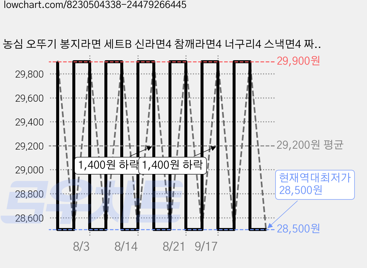 농심 오뚜기 봉지라면 세트B 신라면4 참깨라면4 너구리4 스낵면4 짜파게티4 라면스틱4, 1세트 가격 변동 차트, 현재가 28,500원, 역대최저가