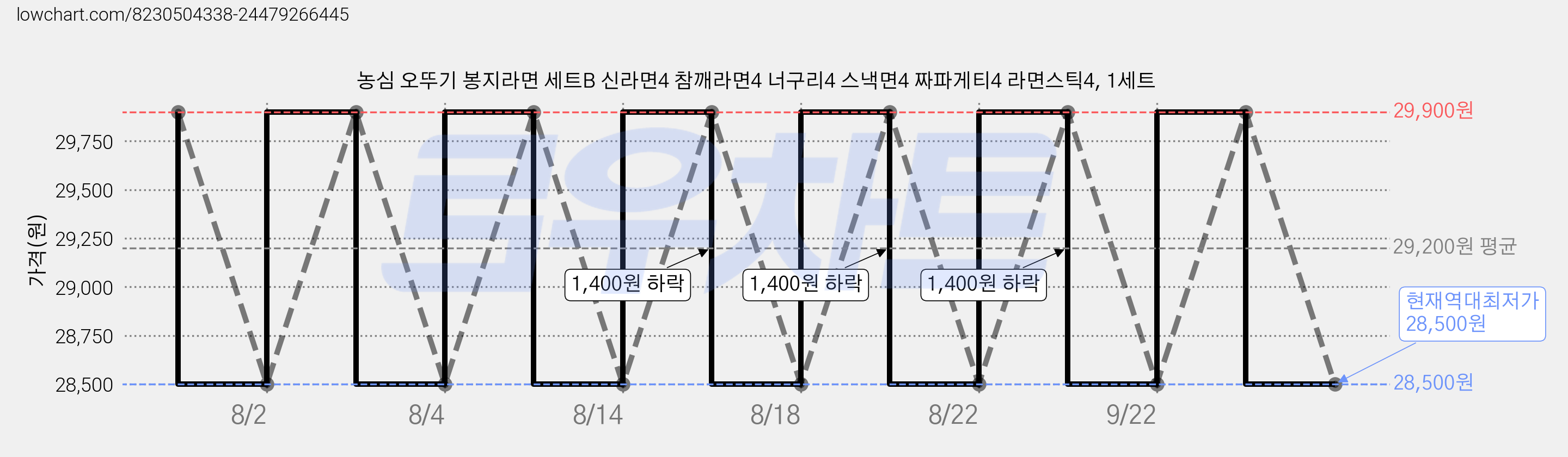 농심 오뚜기 봉지라면 세트B 신라면4 참깨라면4 너구리4 스낵면4 짜파게티4 라면스틱4, 1세트 가격 변동 차트, 현재가 28,500원, 역대최저가