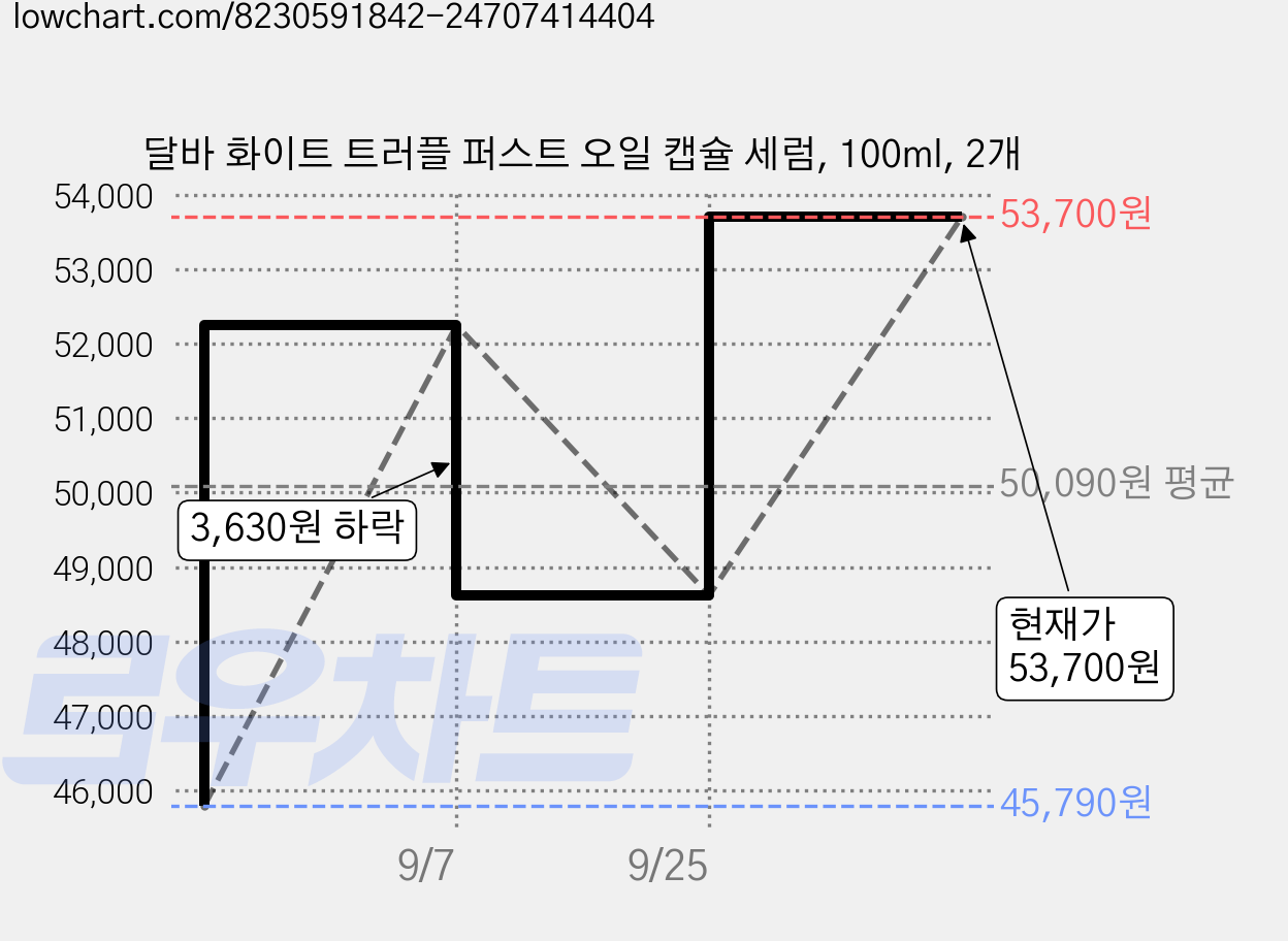달바 화이트 트러플 퍼스트 오일 캡슐 세럼, 100ml, 2개 가격 변동 차트, 현재가 48,620원, 관측 최저가 45,790원