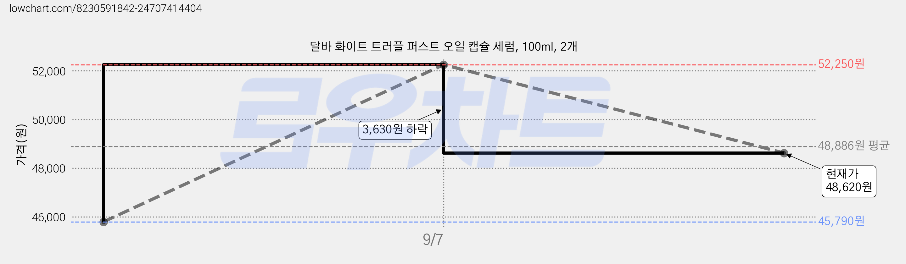 달바 화이트 트러플 퍼스트 오일 캡슐 세럼, 100ml, 2개 가격 변동 차트, 현재가 48,620원, 관측 최저가 45,790원