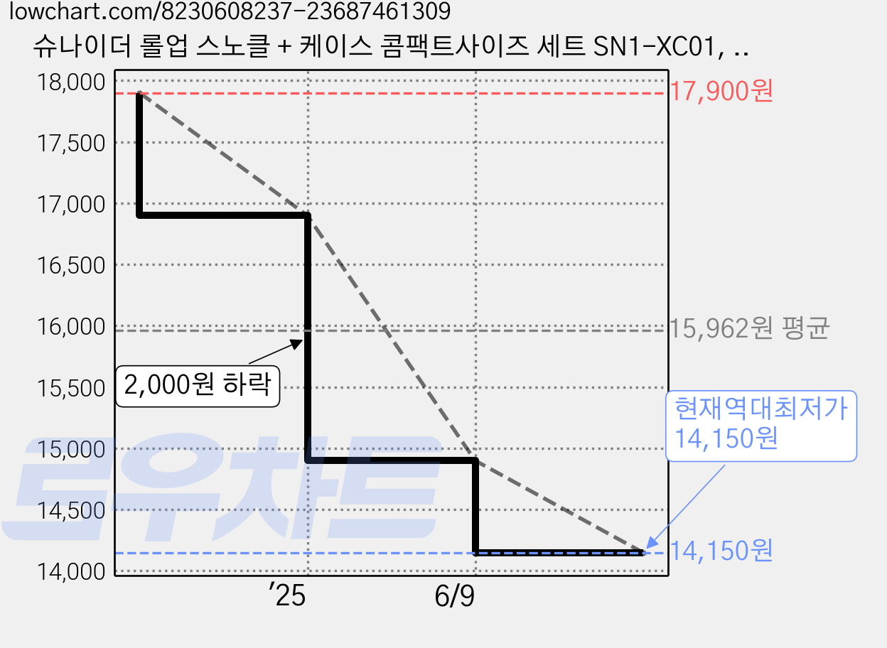 슈나이더 롤업 스노클 + 케이스 콤팩트사이즈 세트 SN1-XC01, 블랙 가격 변동 차트, 현재가 14,150원, 역대최저가