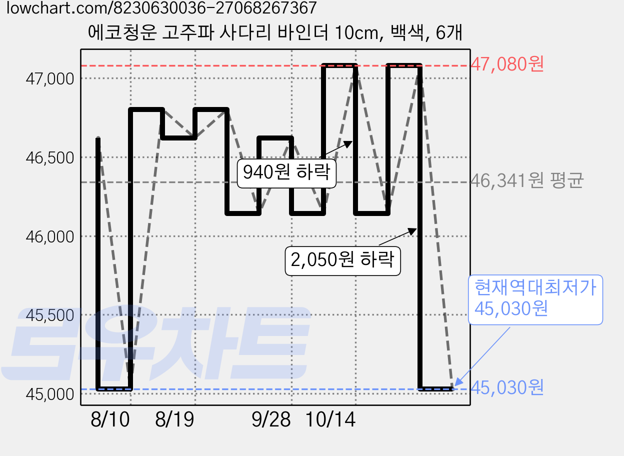 에코청운 고주파 사다리 바인더 10cm, 백색, 6개 가격 변동 차트, 현재가 45,030원, 역대최저가