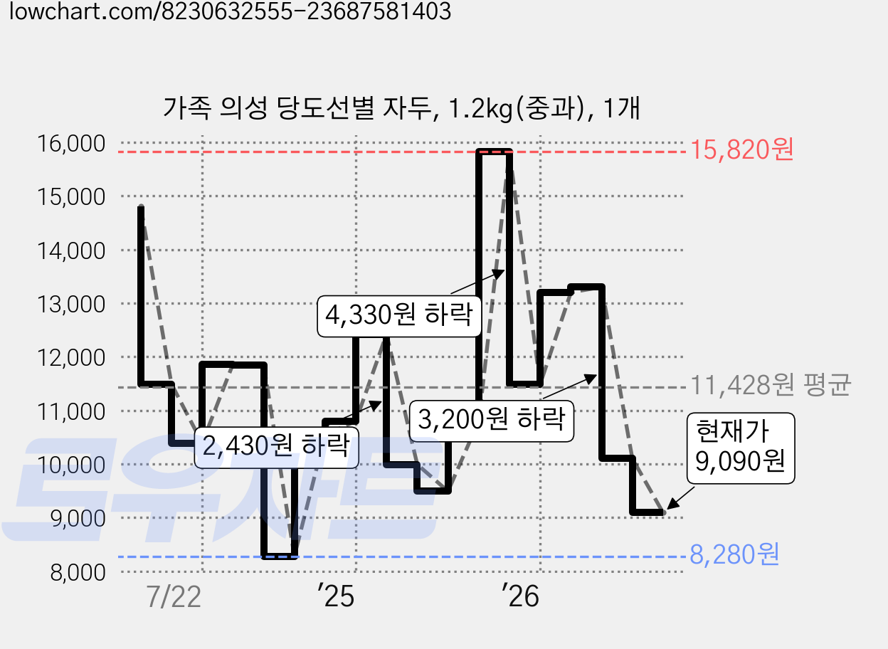 가족 의성 당도선별 자두, 1.2kg(중과), 1개 가격 변동 차트, 현재가 9,090원, 관측 최저가 8,280원